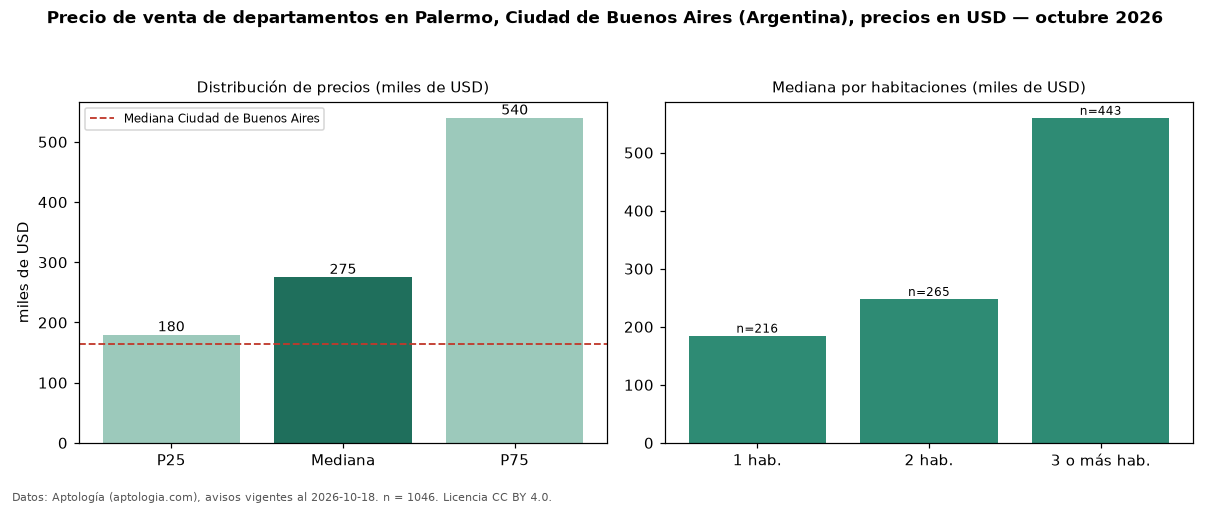 Precio de venta de departamentos en Palermo, Ciudad de Buenos Aires (Argentina), precios en USD — octubre 2026