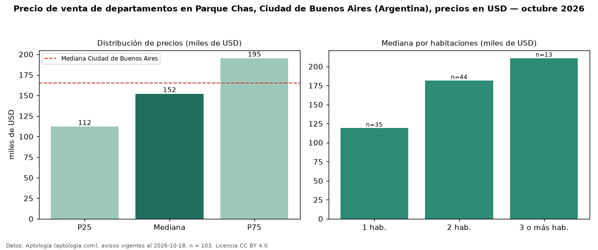Precio de venta de departamentos en Parque Chas, Ciudad de Buenos Aires (Argentina), precios en USD — octubre 2026