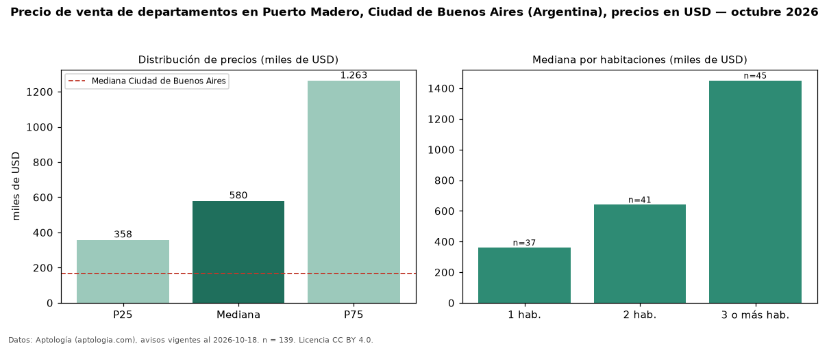 Precio de venta de departamentos en Puerto Madero, Ciudad de Buenos Aires (Argentina), precios en USD — octubre 2026