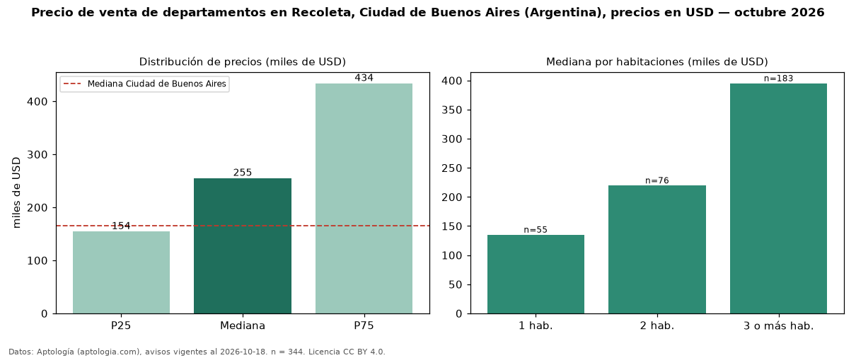 Precio de venta de departamentos en Recoleta, Ciudad de Buenos Aires (Argentina), precios en USD — octubre 2026