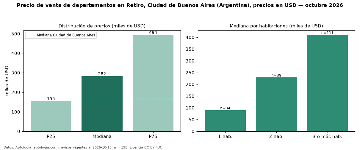 Precio de venta de departamentos en Retiro, Ciudad de Buenos Aires (Argentina), precios en USD — octubre 2026