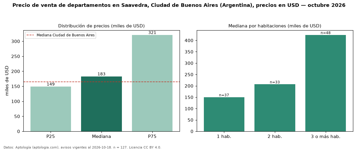 Precio de venta de departamentos en Saavedra, Ciudad de Buenos Aires (Argentina), precios en USD — octubre 2026