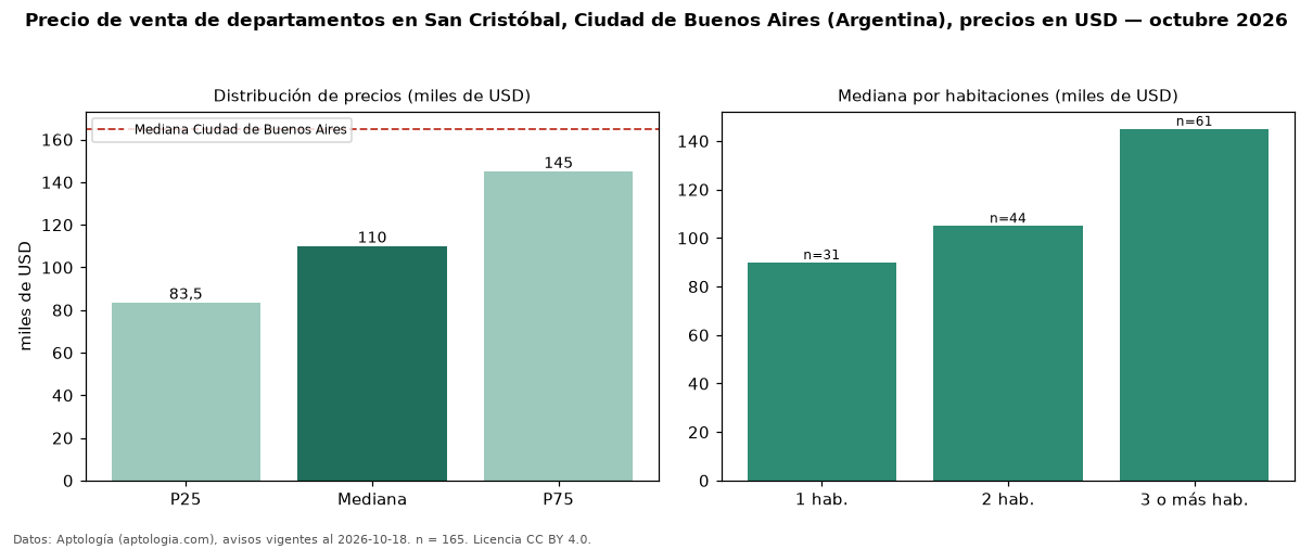 Precio de venta de departamentos en San Cristóbal, Ciudad de Buenos Aires (Argentina), precios en USD — octubre 2026