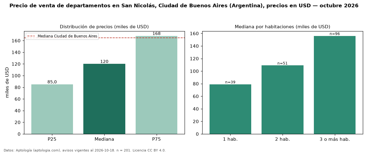 Precio de venta de departamentos en San Nicolás, Ciudad de Buenos Aires (Argentina), precios en USD — octubre 2026