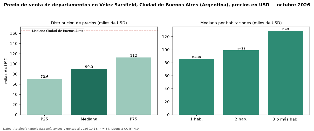 Precio de venta de departamentos en Vélez Sarsfield, Ciudad de Buenos Aires (Argentina), precios en USD — octubre 2026