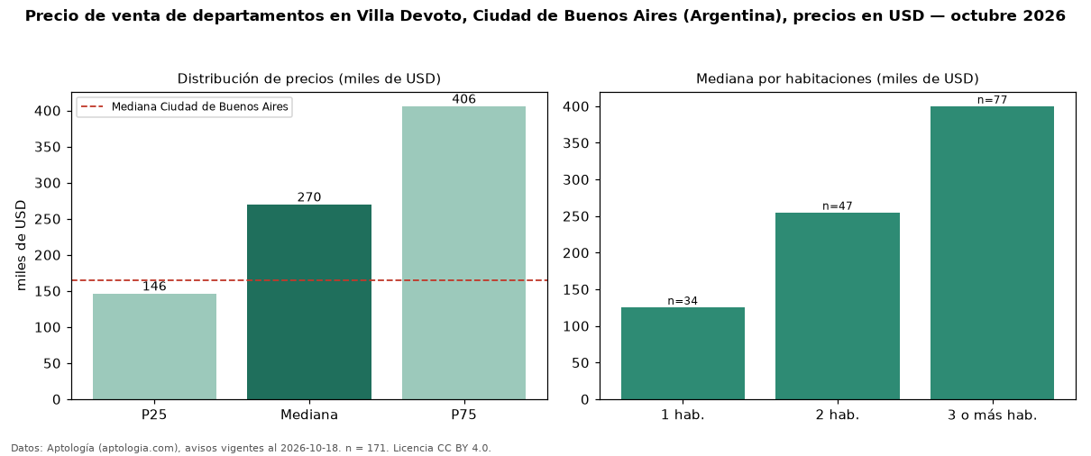 Precio de venta de departamentos en Villa Devoto, Ciudad de Buenos Aires (Argentina), precios en USD — octubre 2026