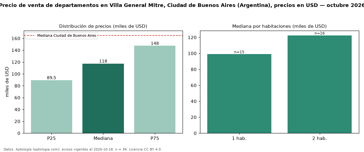 Precio de venta de departamentos en Villa General Mitre, Ciudad de Buenos Aires (Argentina), precios en USD — octubre 2026
