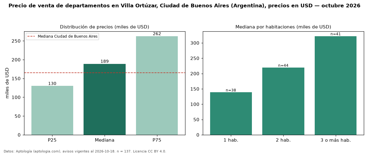 Precio de venta de departamentos en Villa Ortúzar, Ciudad de Buenos Aires (Argentina), precios en USD — octubre 2026