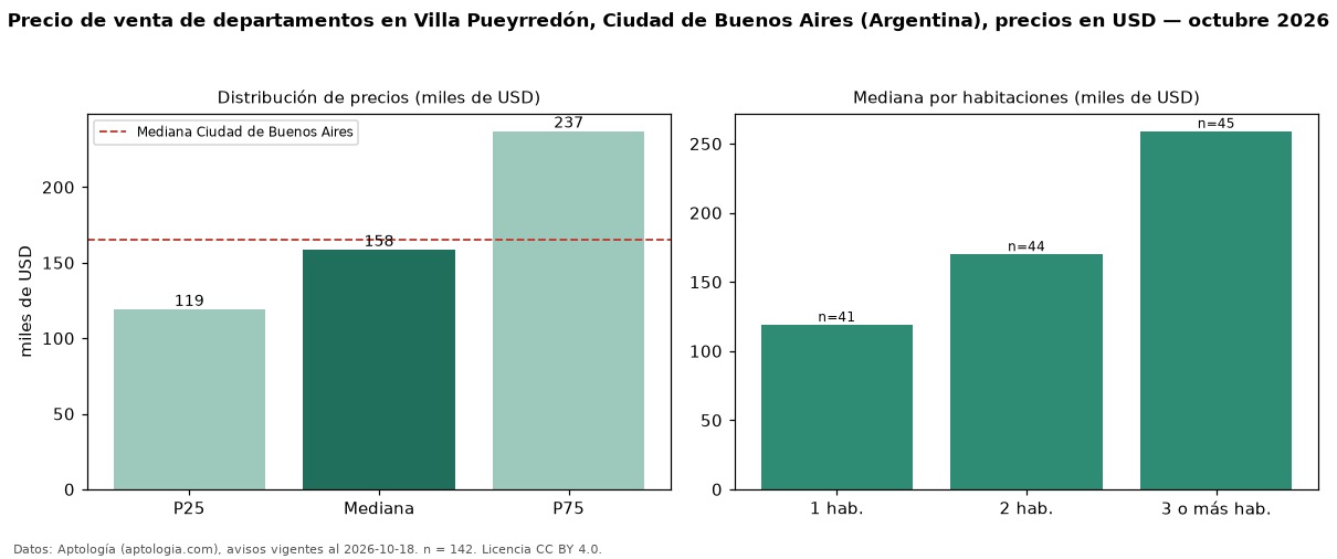 Precio de venta de departamentos en Villa Pueyrredón, Ciudad de Buenos Aires (Argentina), precios en USD — octubre 2026