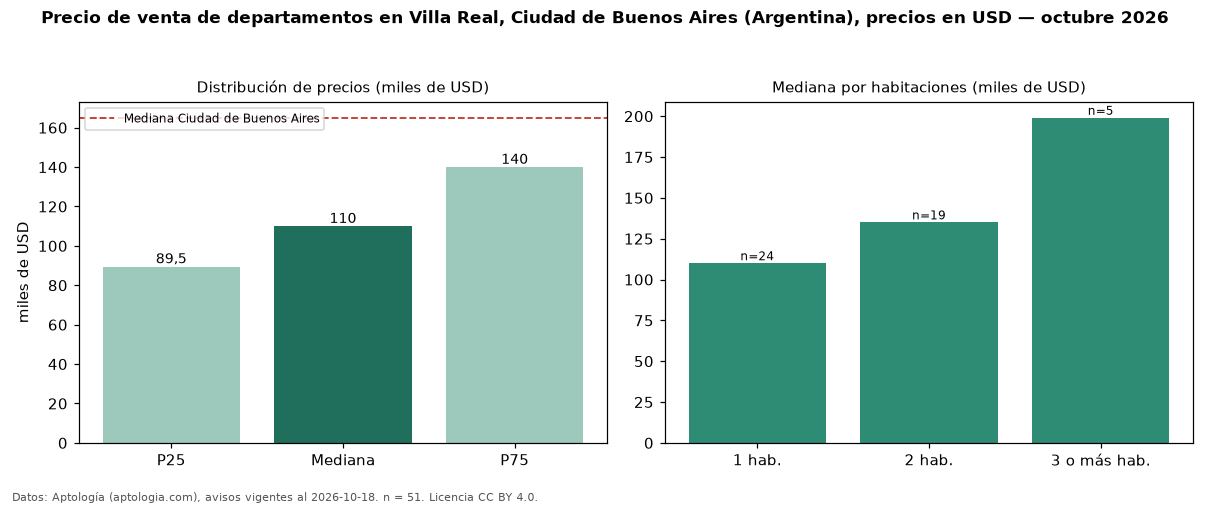 Precio de venta de departamentos en Villa Real, Ciudad de Buenos Aires (Argentina), precios en USD — octubre 2026