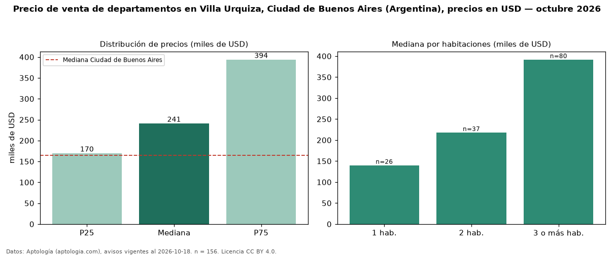 Precio de venta de departamentos en Villa Urquiza, Ciudad de Buenos Aires (Argentina), precios en USD — octubre 2026