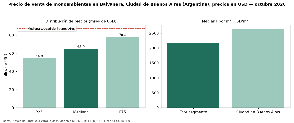 Precio de venta de monoambientes en Balvanera, Ciudad de Buenos Aires (Argentina), precios en USD — octubre 2026
