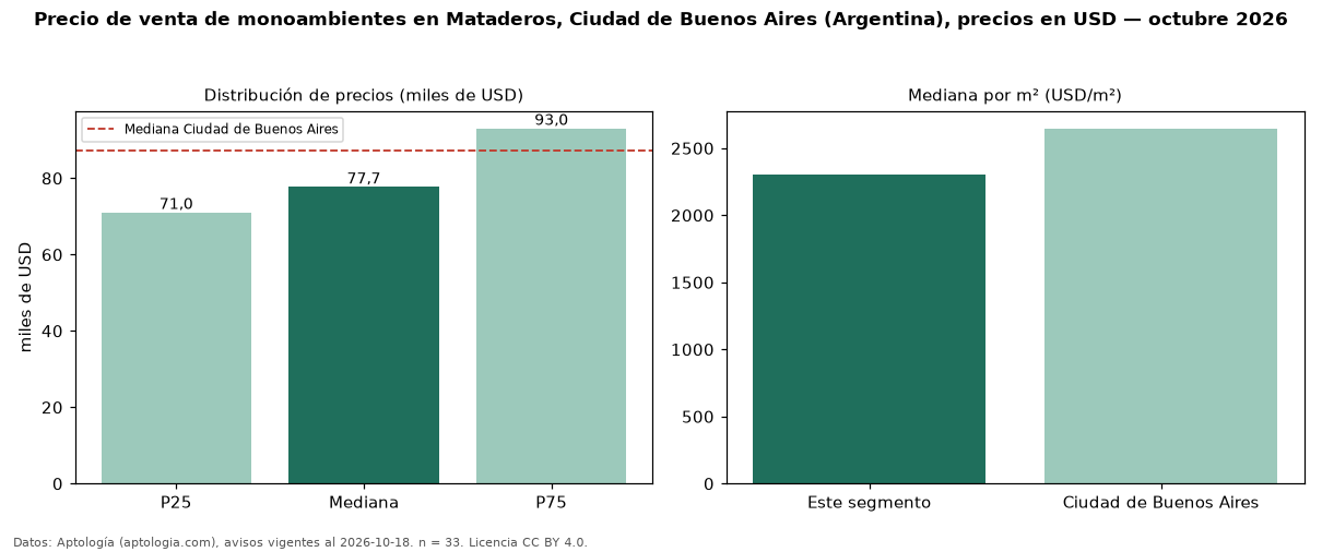 Precio de venta de monoambientes en Mataderos, Ciudad de Buenos Aires (Argentina), precios en USD — octubre 2026