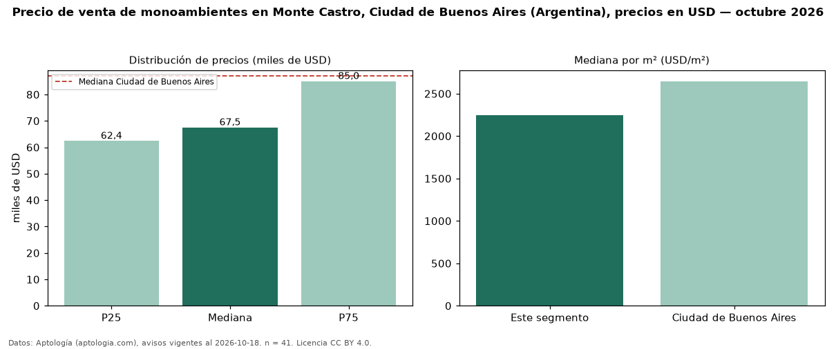 Precio de venta de monoambientes en Monte Castro, Ciudad de Buenos Aires (Argentina), precios en USD — octubre 2026