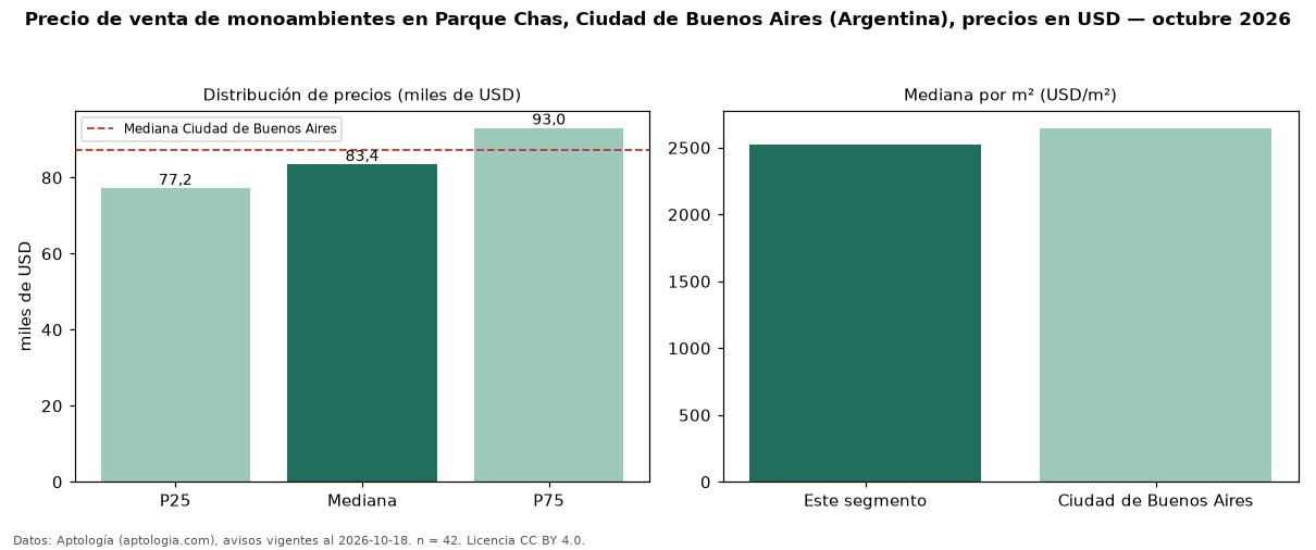 Precio de venta de monoambientes en Parque Chas, Ciudad de Buenos Aires (Argentina), precios en USD — octubre 2026