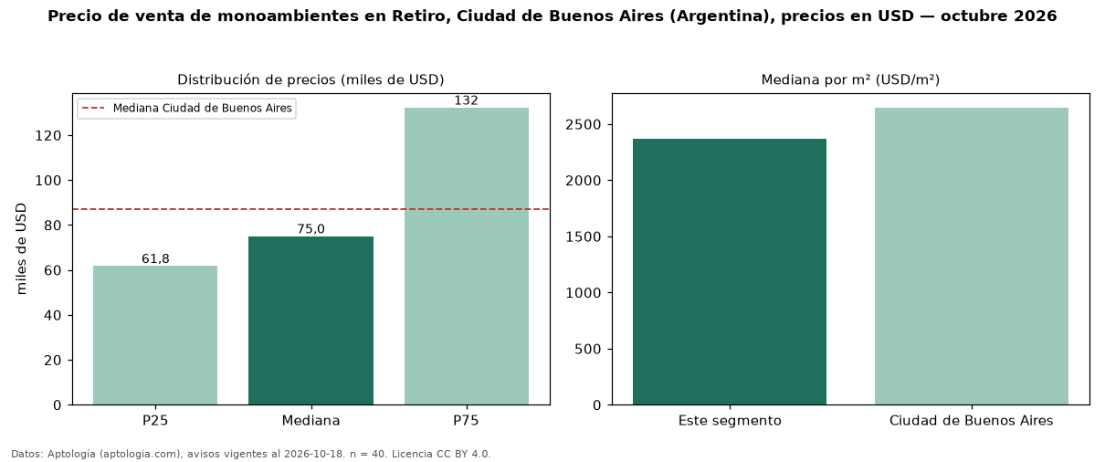 Precio de venta de monoambientes en Retiro, Ciudad de Buenos Aires (Argentina), precios en USD — octubre 2026