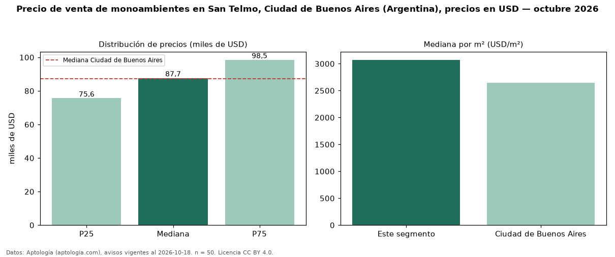 Precio de venta de monoambientes en San Telmo, Ciudad de Buenos Aires (Argentina), precios en USD — octubre 2026