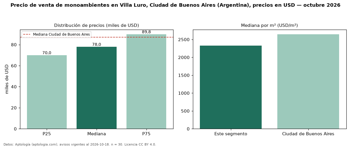 Precio de venta de monoambientes en Villa Luro, Ciudad de Buenos Aires (Argentina), precios en USD — octubre 2026