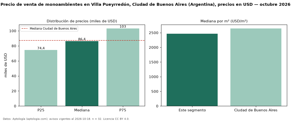 Precio de venta de monoambientes en Villa Pueyrredón, Ciudad de Buenos Aires (Argentina), precios en USD — octubre 2026