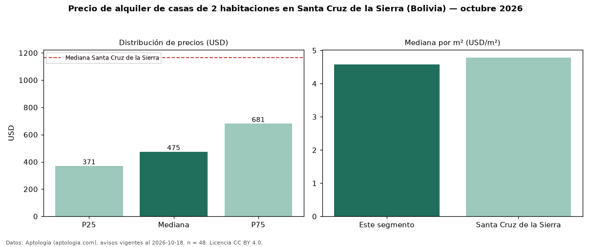 Precio de alquiler de casas de 2 habitaciones en Santa Cruz de la Sierra (Bolivia) — octubre 2026