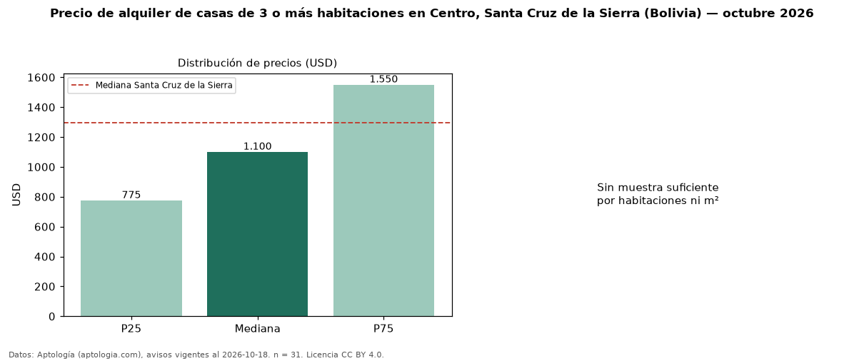 Precio de alquiler de casas de 3 o más habitaciones en Centro, Santa Cruz de la Sierra (Bolivia) — octubre 2026