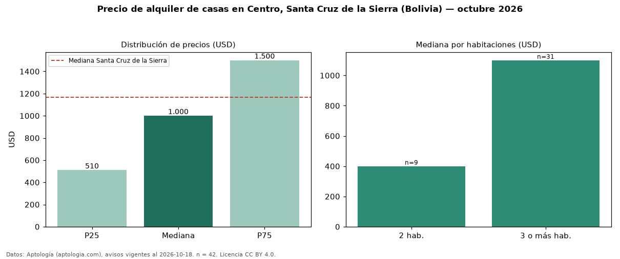 Precio de alquiler de casas en Centro, Santa Cruz de la Sierra (Bolivia) — octubre 2026