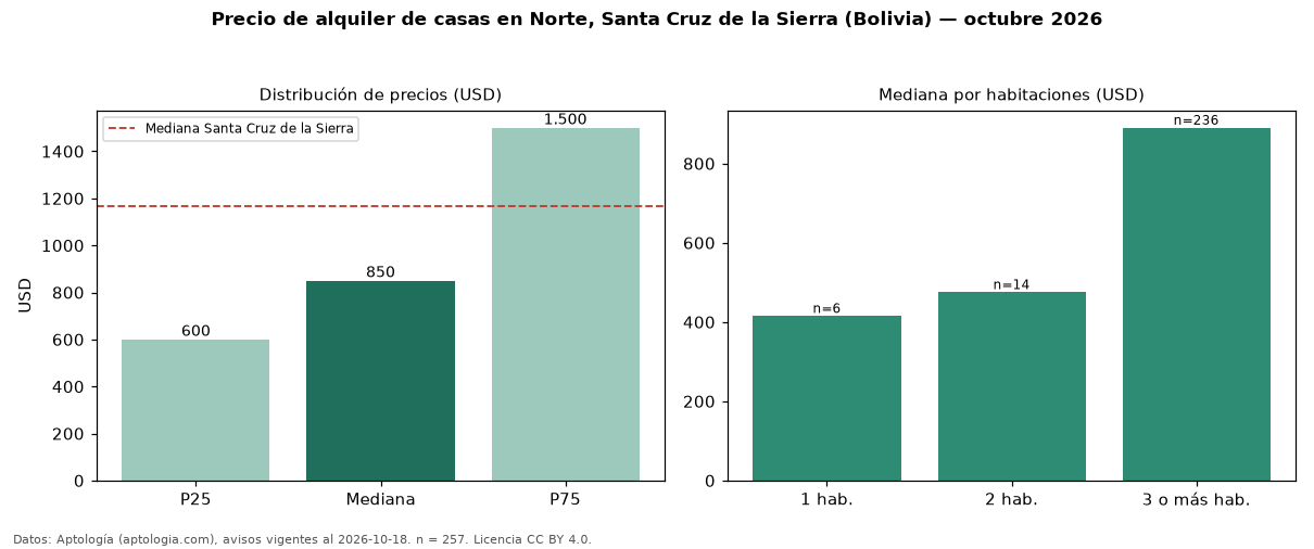 Precio de alquiler de casas en Norte, Santa Cruz de la Sierra (Bolivia) — octubre 2026