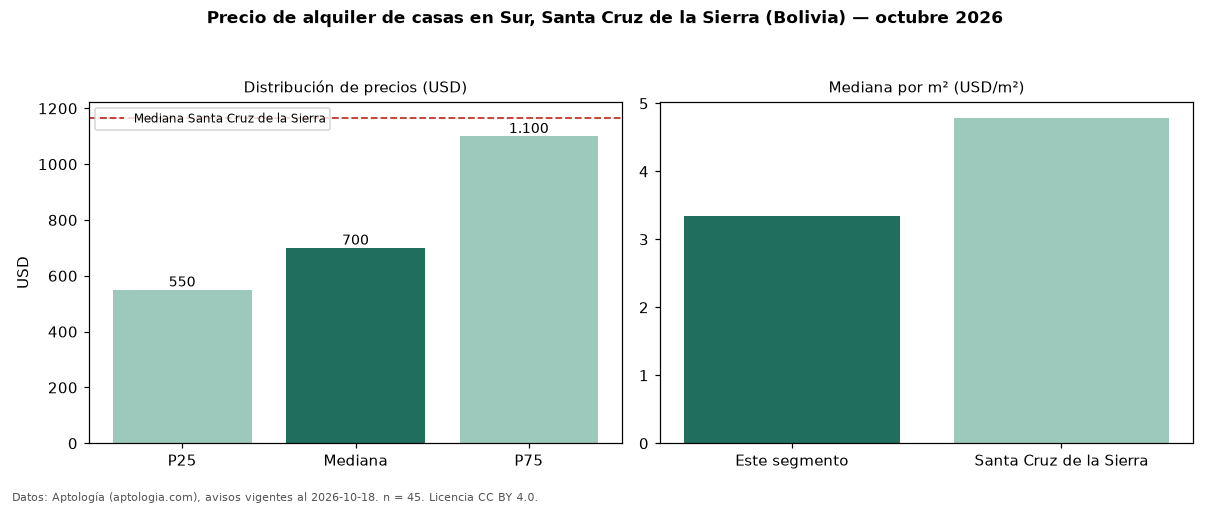 Precio de alquiler de casas en Sur, Santa Cruz de la Sierra (Bolivia) — octubre 2026