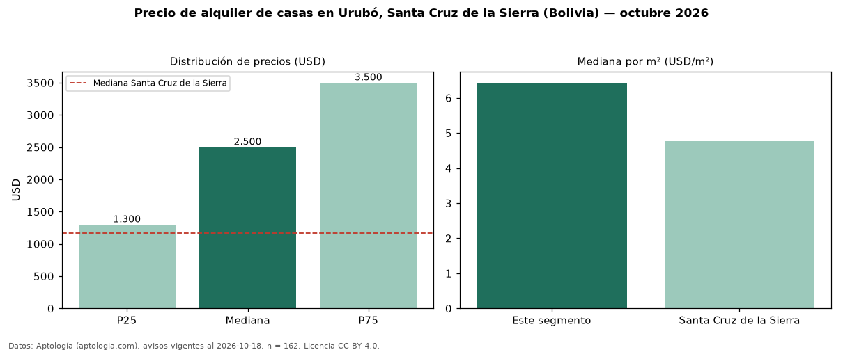 Precio de alquiler de casas en Urubó, Santa Cruz de la Sierra (Bolivia) — octubre 2026