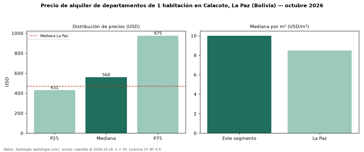 Precio de alquiler de departamentos de 1 habitación en Calacoto, La Paz (Bolivia) — octubre 2026