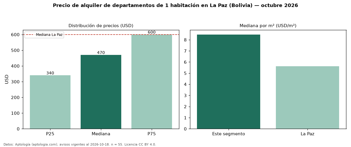 Precio de alquiler de departamentos de 1 habitación en La Paz (Bolivia) — octubre 2026