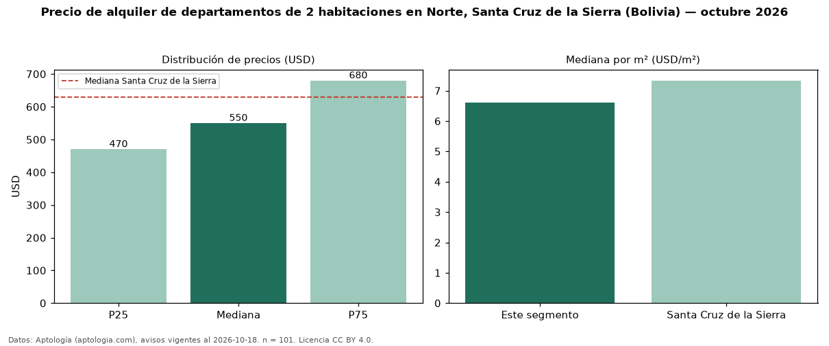 Precio de alquiler de departamentos de 2 habitaciones en Norte, Santa Cruz de la Sierra (Bolivia) — octubre 2026