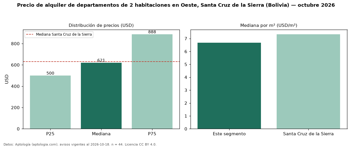 Precio de alquiler de departamentos de 2 habitaciones en Oeste, Santa Cruz de la Sierra (Bolivia) — octubre 2026