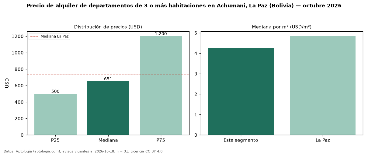 Precio de alquiler de departamentos de 3 o más habitaciones en Achumani, La Paz (Bolivia) — octubre 2026