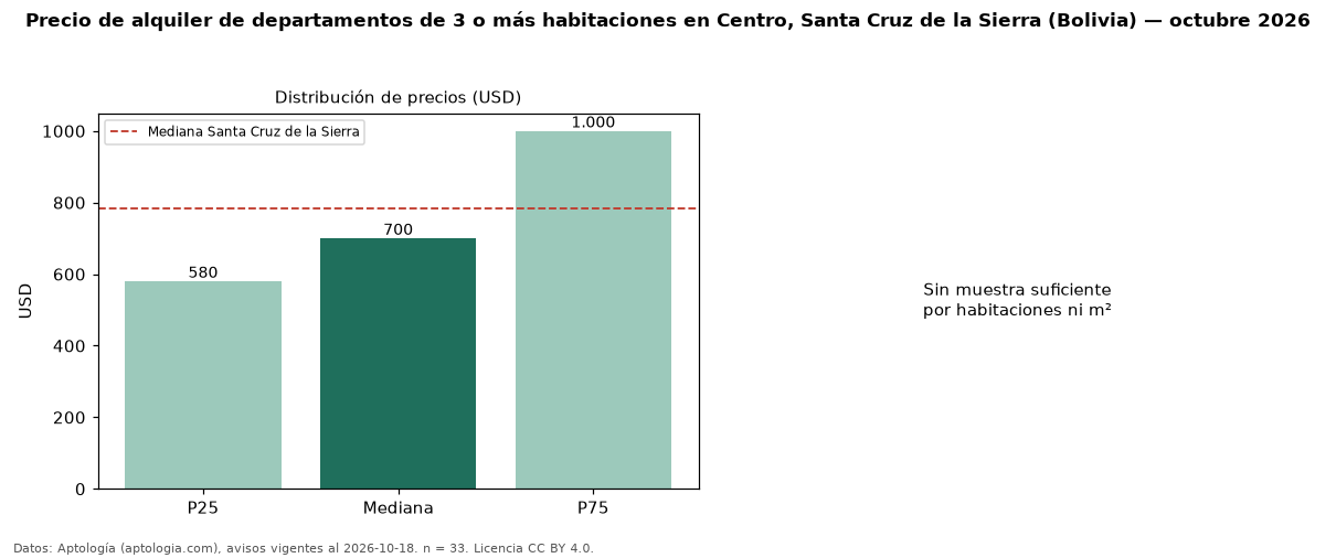 Precio de alquiler de departamentos de 3 o más habitaciones en Centro, Santa Cruz de la Sierra (Bolivia) — octubre 2026
