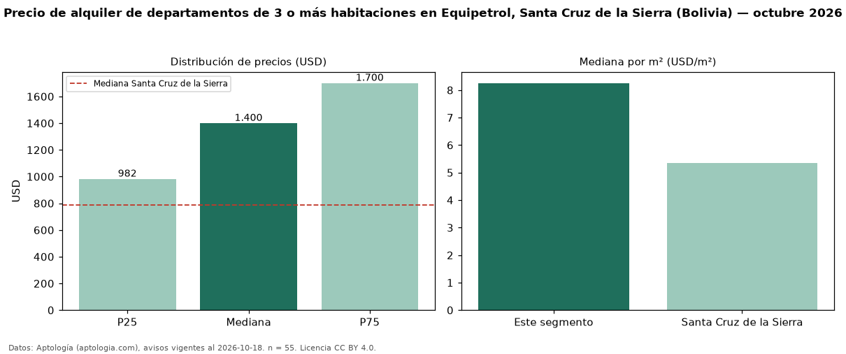 Precio de alquiler de departamentos de 3 o más habitaciones en Equipetrol, Santa Cruz de la Sierra (Bolivia) — octubre 2026