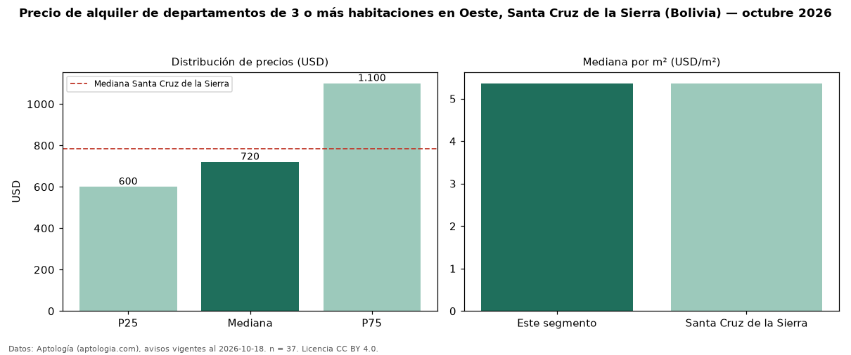 Precio de alquiler de departamentos de 3 o más habitaciones en Oeste, Santa Cruz de la Sierra (Bolivia) — octubre 2026