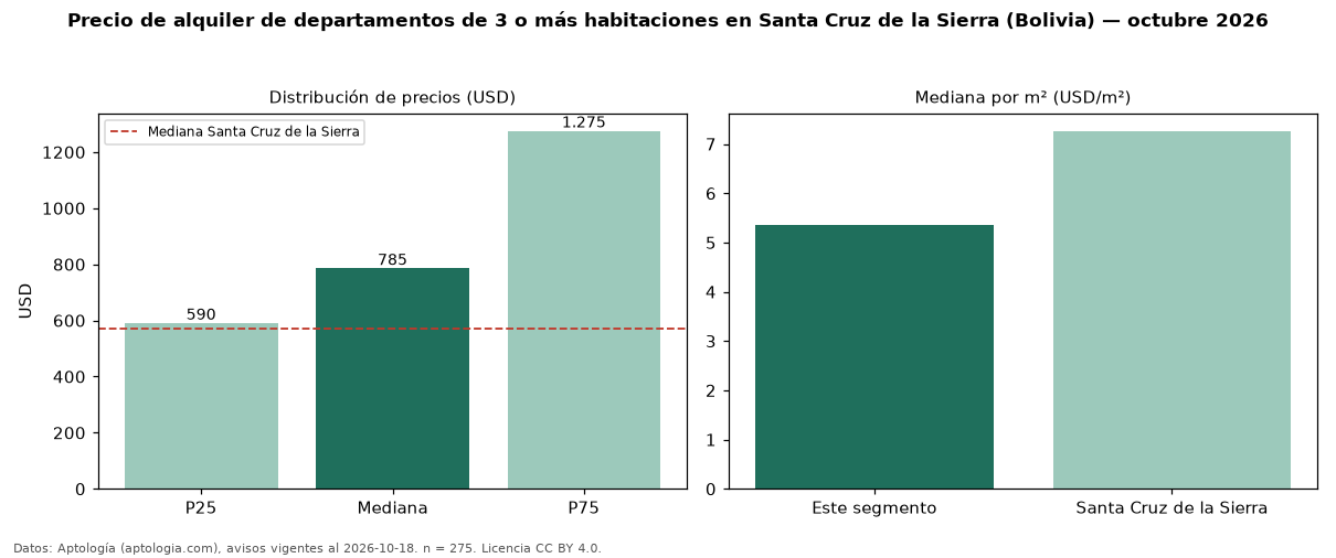 Precio de alquiler de departamentos de 3 o más habitaciones en Santa Cruz de la Sierra (Bolivia) — octubre 2026