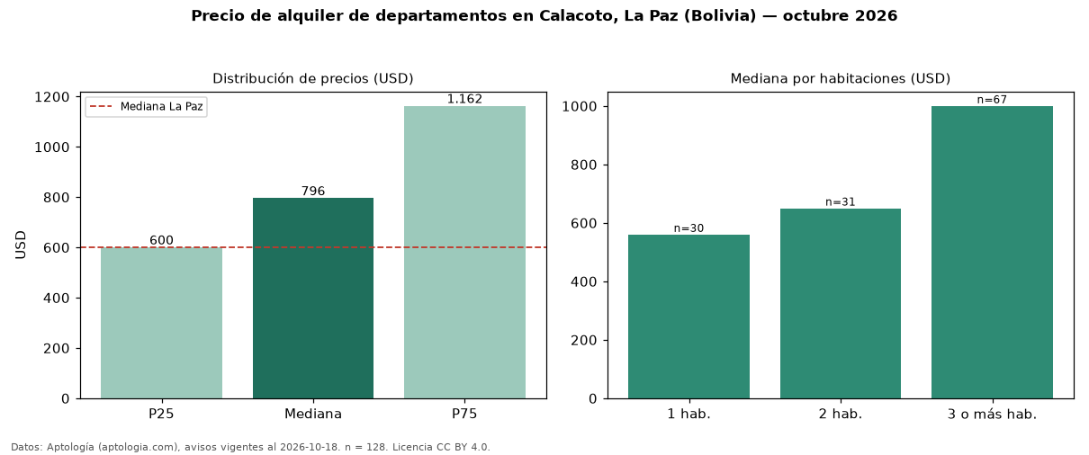 Precio de alquiler de departamentos en Calacoto, La Paz (Bolivia) — octubre 2026