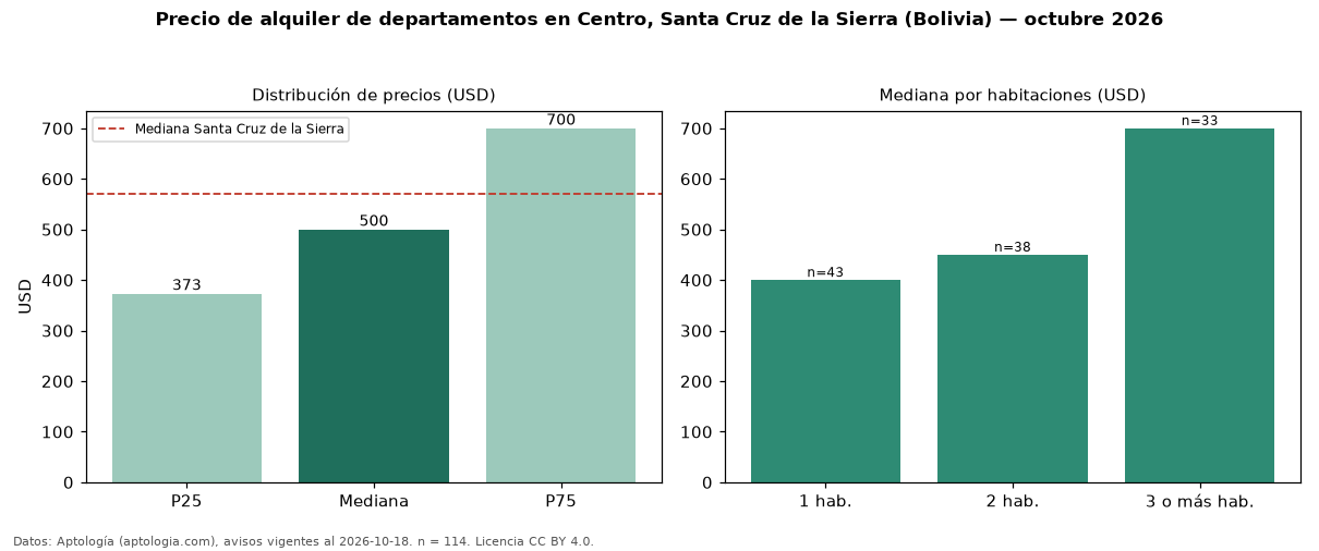 Precio de alquiler de departamentos en Centro, Santa Cruz de la Sierra (Bolivia) — octubre 2026