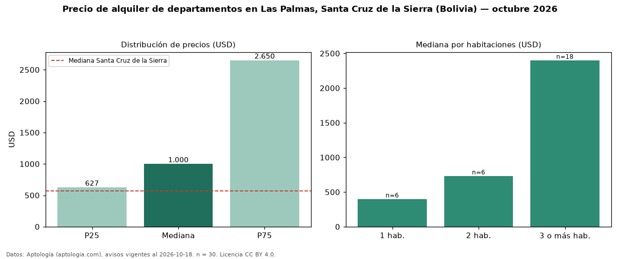 Precio de alquiler de departamentos en Las Palmas, Santa Cruz de la Sierra (Bolivia) — octubre 2026