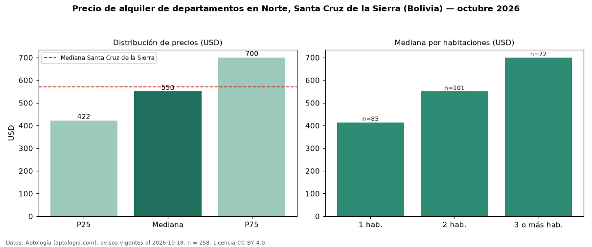 Precio de alquiler de departamentos en Norte, Santa Cruz de la Sierra (Bolivia) — octubre 2026