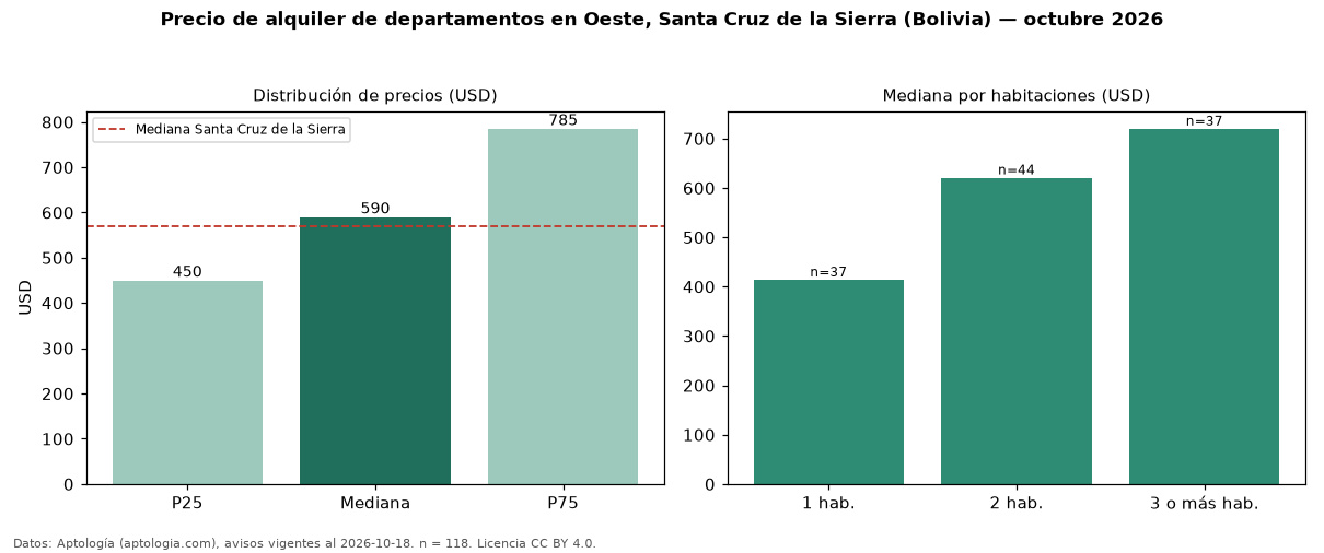 Precio de alquiler de departamentos en Oeste, Santa Cruz de la Sierra (Bolivia) — octubre 2026