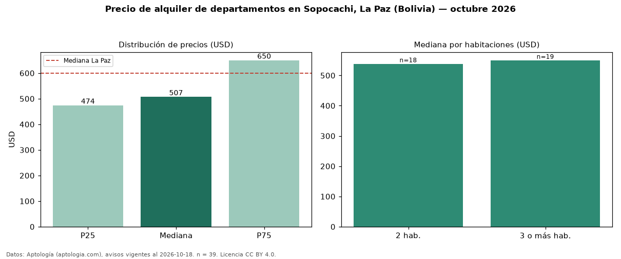 Precio de alquiler de departamentos en Sopocachi, La Paz (Bolivia) — octubre 2026