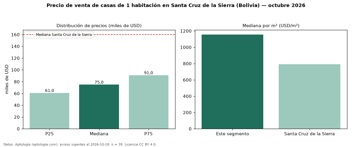 Precio de venta de casas de 1 habitación en Santa Cruz de la Sierra (Bolivia) — octubre 2026