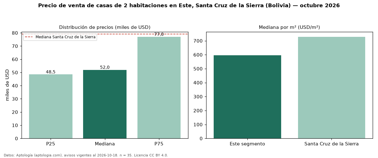 Precio de venta de casas de 2 habitaciones en Este, Santa Cruz de la Sierra (Bolivia) — octubre 2026