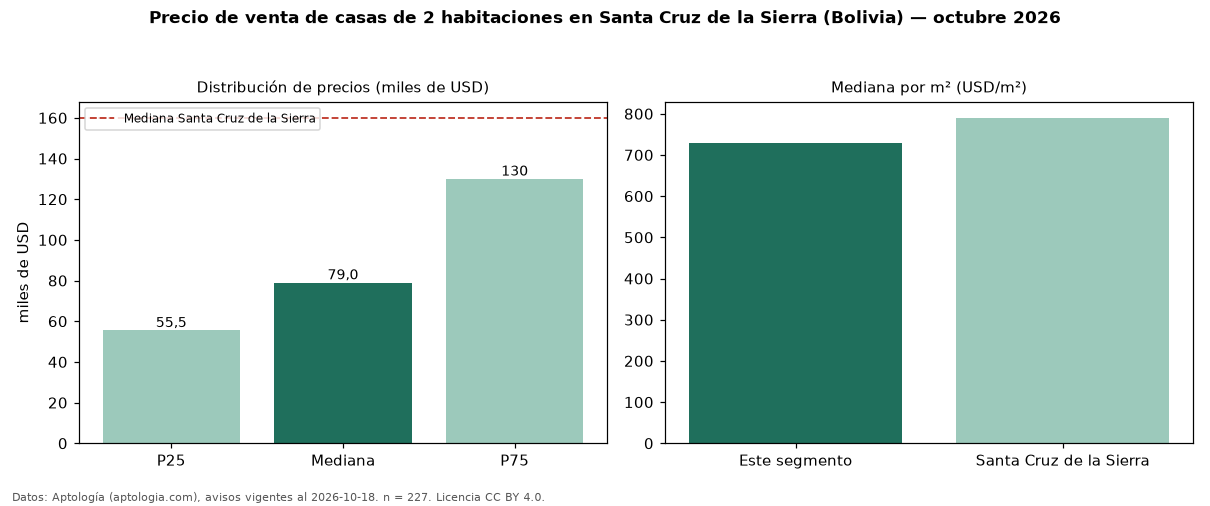 Precio de venta de casas de 2 habitaciones en Santa Cruz de la Sierra (Bolivia) — octubre 2026
