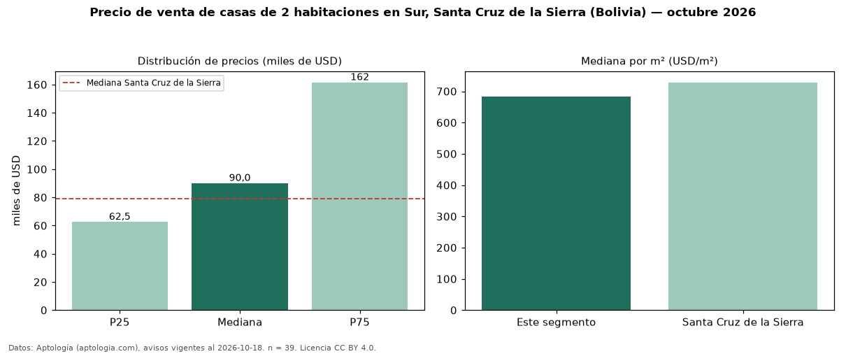 Precio de venta de casas de 2 habitaciones en Sur, Santa Cruz de la Sierra (Bolivia) — octubre 2026