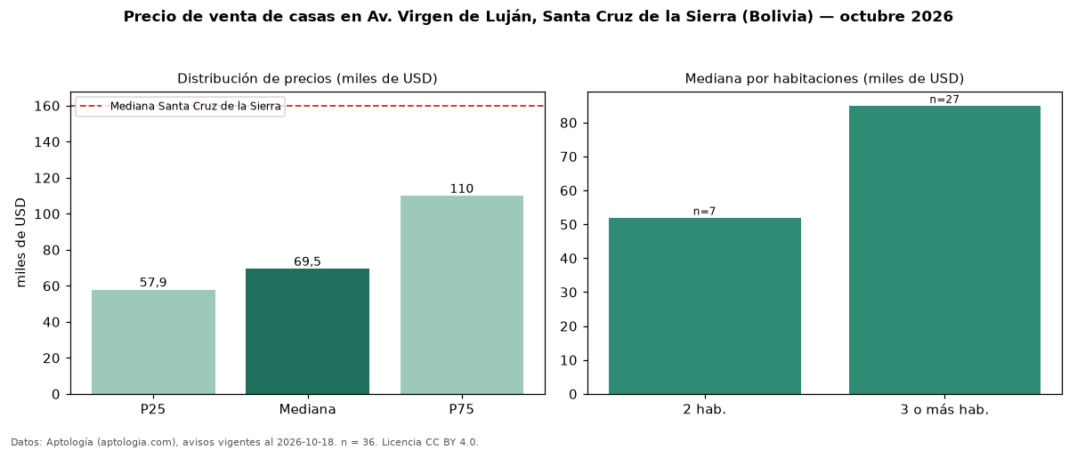 Precio de venta de casas en Av. Virgen de Luján, Santa Cruz de la Sierra (Bolivia) — octubre 2026