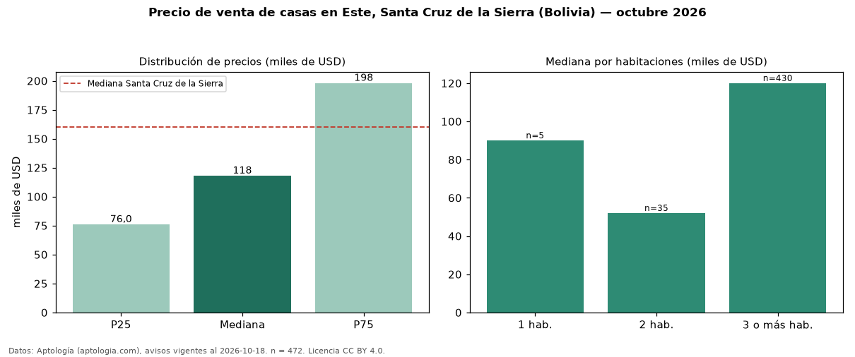 Precio de venta de casas en Este, Santa Cruz de la Sierra (Bolivia) — octubre 2026